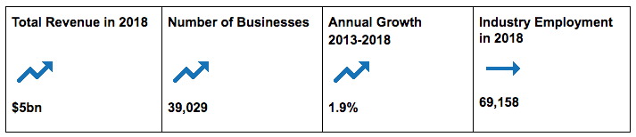 Carpet Cleaning Industry Stats 2018